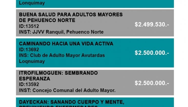 ORGANIZACIONES COMUNITARIAS DE LONQUIMAY GANAN PROYECTOS FNDR 6%